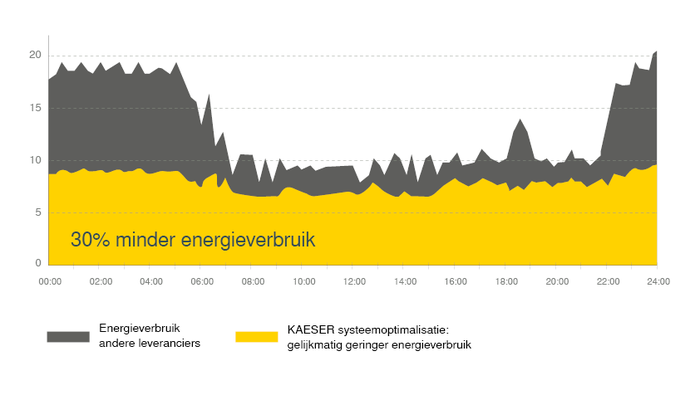 30% minder energieverbruik met een compleet systeem van KAESER.