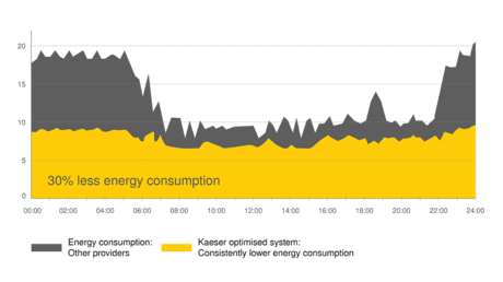 30 procent minder energieverbruik met het Kaeser energiebesparingssysteem KESS