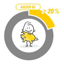 Het gebruik van DC-adsorptiedrogers verlaagt de onderhoudskosten met maximaal 20%.