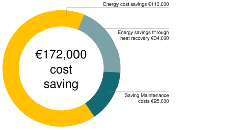 Met zijn Kaeser persluchtstation realiseert ZF Friedrichshafen in het Duitse Eitorf een kostenbesparing van € 172.000 per jaar
