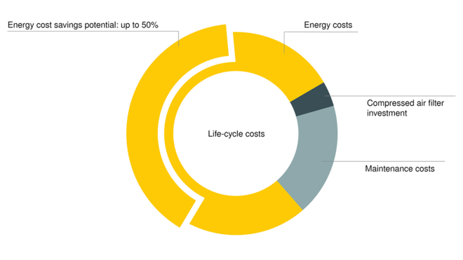 KAESER FILTERS: laag drukverlies, hoge besparing
