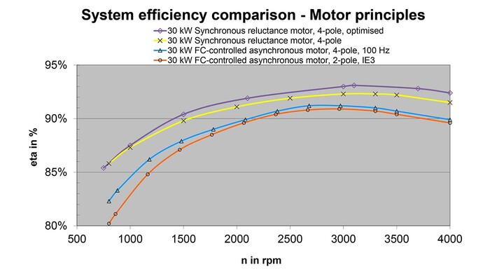 Reluctantiemotor voor schroefcompressor ASD