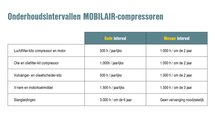 Onderhoudsintervallen van MOBILAIR-systemen verlengen.