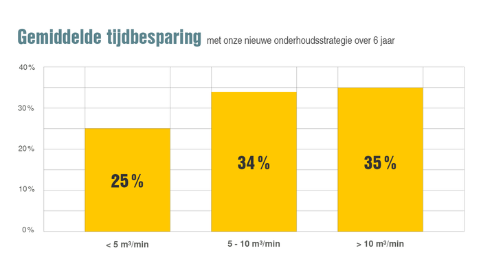 Tot 35% op arbeidskosten besparen met de nieuwe onderhoudsstrategie.