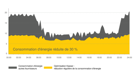 Consommation d'énergie réduite de 30 % avec le système d'économie d'énergie KESS de Kaeser