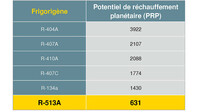 Comparatif du potentiel de réchauffement planétaire (PRP) des frigorigènes