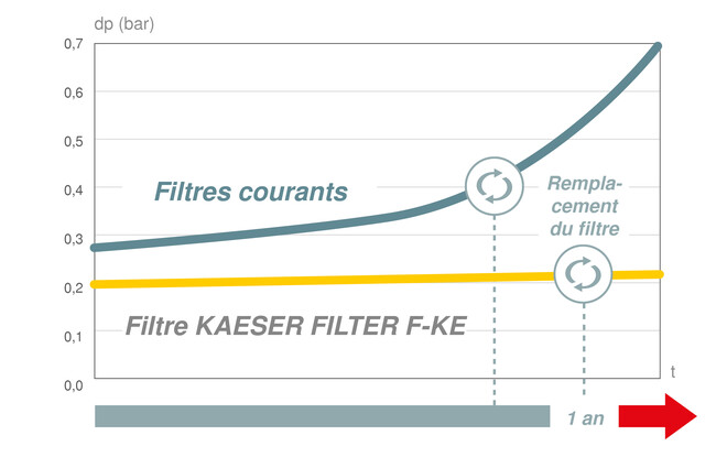 Des coûts d'exploitation durablement réduits avec les filtres KAESER.