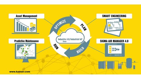 Kaeser Kompressoren propose des solutions pour l'air comprimé adaptées à l'Industrie 4.0.
