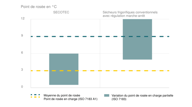 Beste Trocknung bei schonender Betriebsweise mit SECOTEC-Kältetrocknern