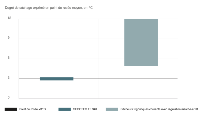 Séchage parfait et fonctionnement en douceur avec les sécheurs frigorifiques SECOTEC