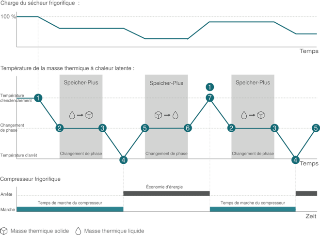 SECOTEC : régulation progressive innovante avec le système Speicher-Plus et le matériau à changement de phase