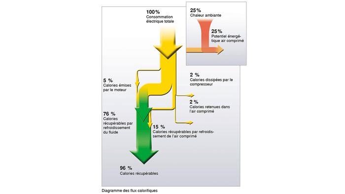 Récupération de calories